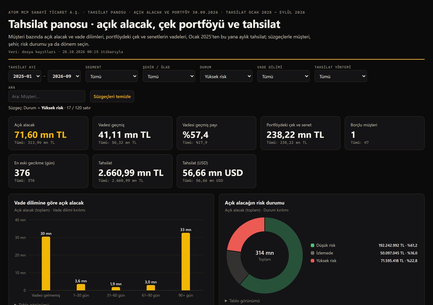 Atom MCP etkileşimli tahsilat panosu: açık alacak, vade dilimleri ve risk durumu süzgeçleri (demo firma)