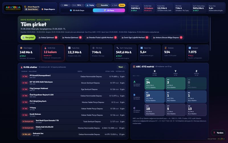 Atom Reports Depo 2D panosu (demo veri)